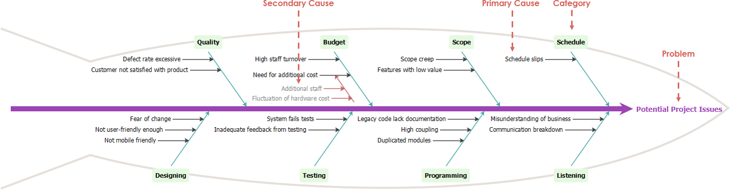 Case Study: Addressing Project Challenges Through Cause and Effect Analysis Case Study: Addressing Project Challenges Through Cause and Effect Analysis