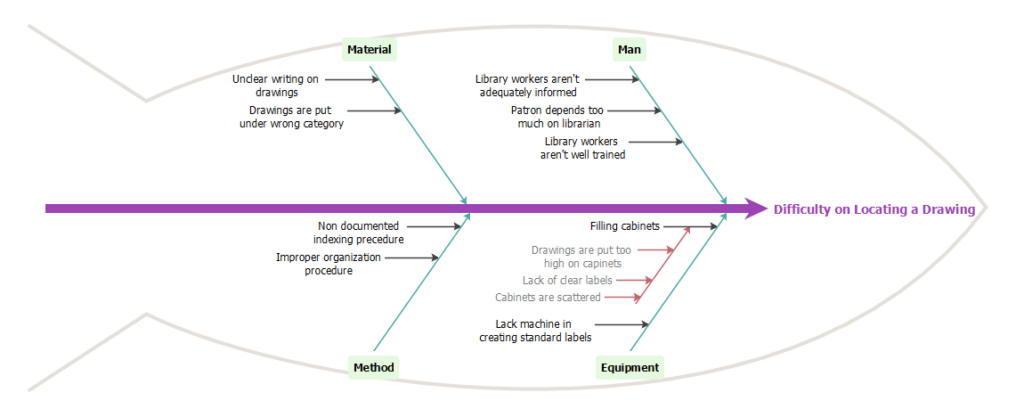 Fishbone Example Contamination Fishbone Analysis: A Powerful Tool for Root Cause Identification - Go Chart